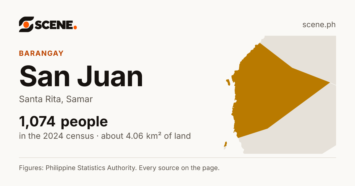 San Juan, Santa Rita, Samar, barangay: 1,074 people in the 2024 census