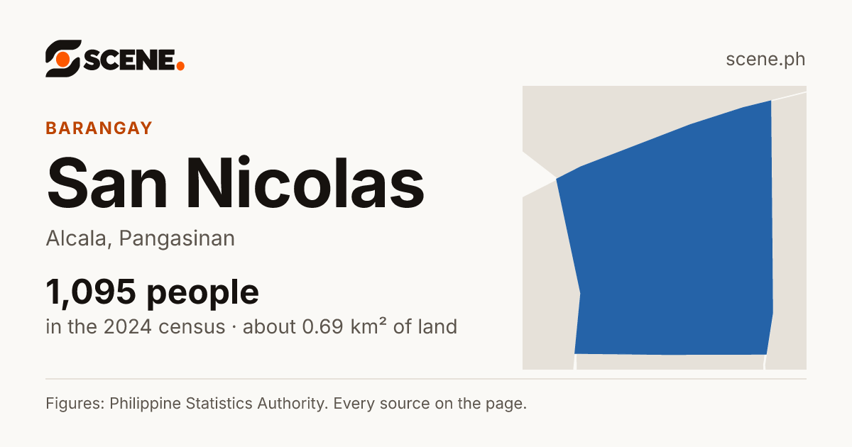 San Nicolas, Alcala, barangay: 1,095 people in the 2024 census