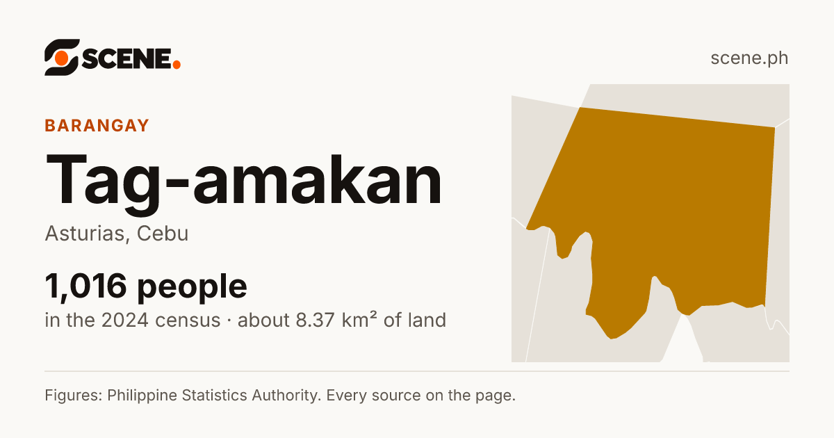 Tag-amakan, Asturias, barangay: 1,016 people in the 2024 census