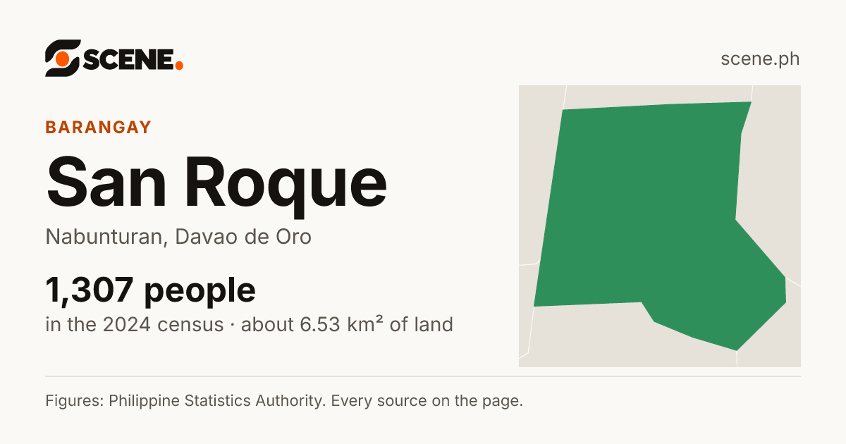 San Roque, Nabunturan, barangay: 1,307 people in the 2024 census