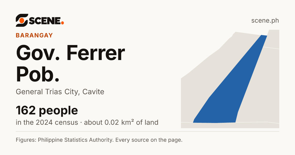 Gov. Ferrer Pob., General Trias City, barangay: 162 people in the 2024 census