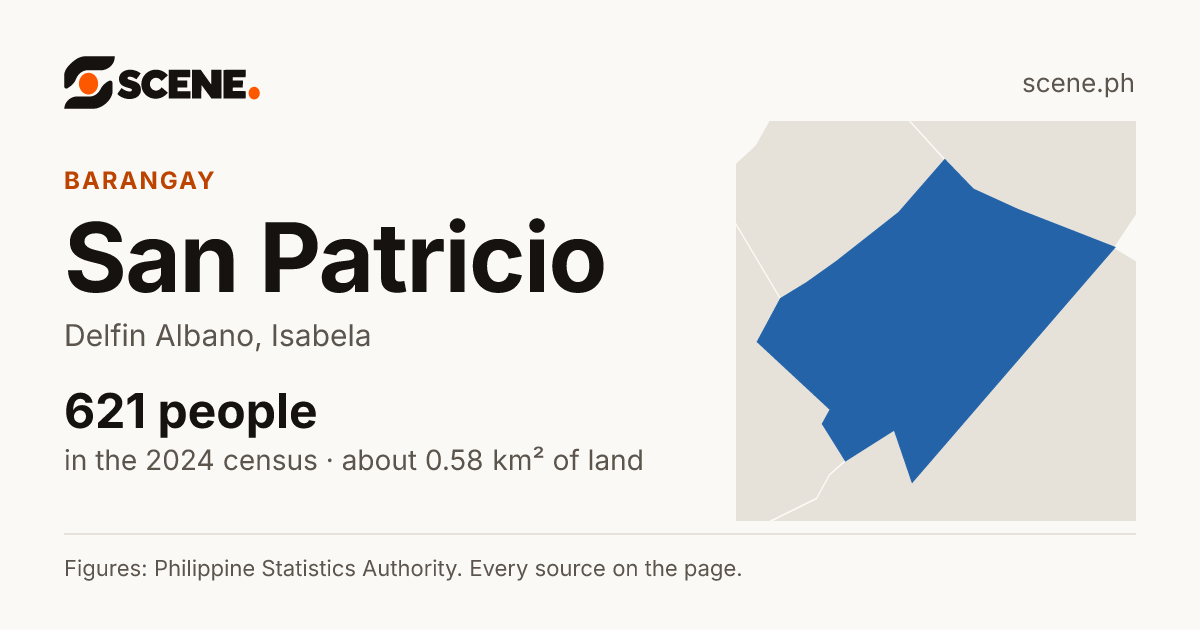 San Patricio, Delfin Albano, barangay: 621 people in the 2024 census