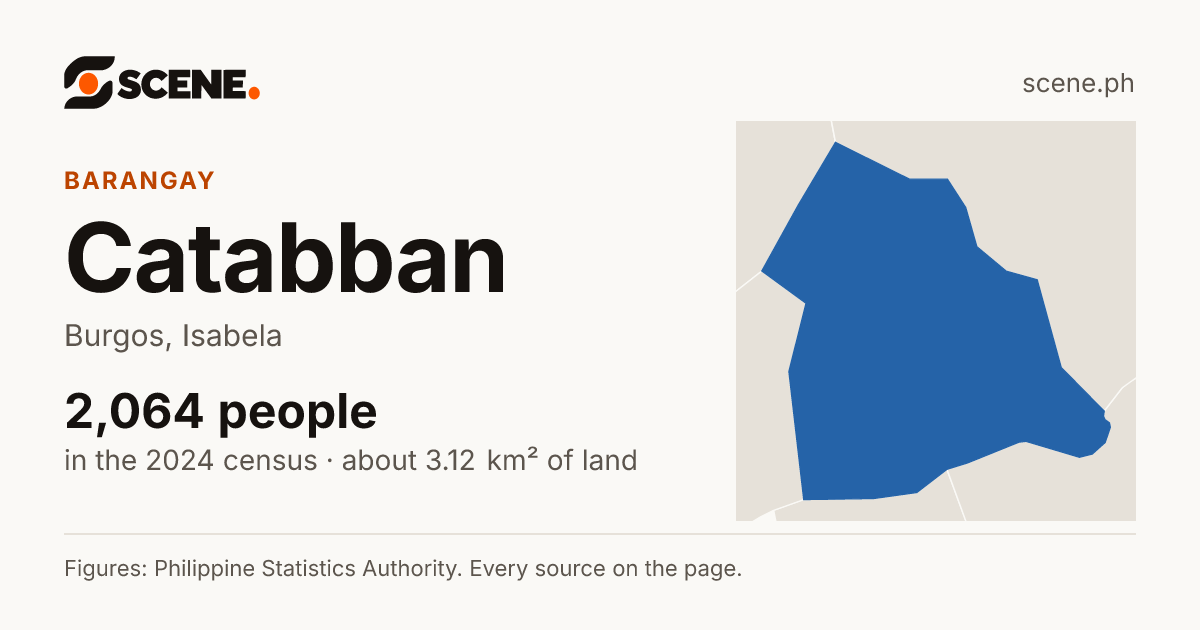 Catabban, Burgos, barangay: 2,064 people in the 2024 census