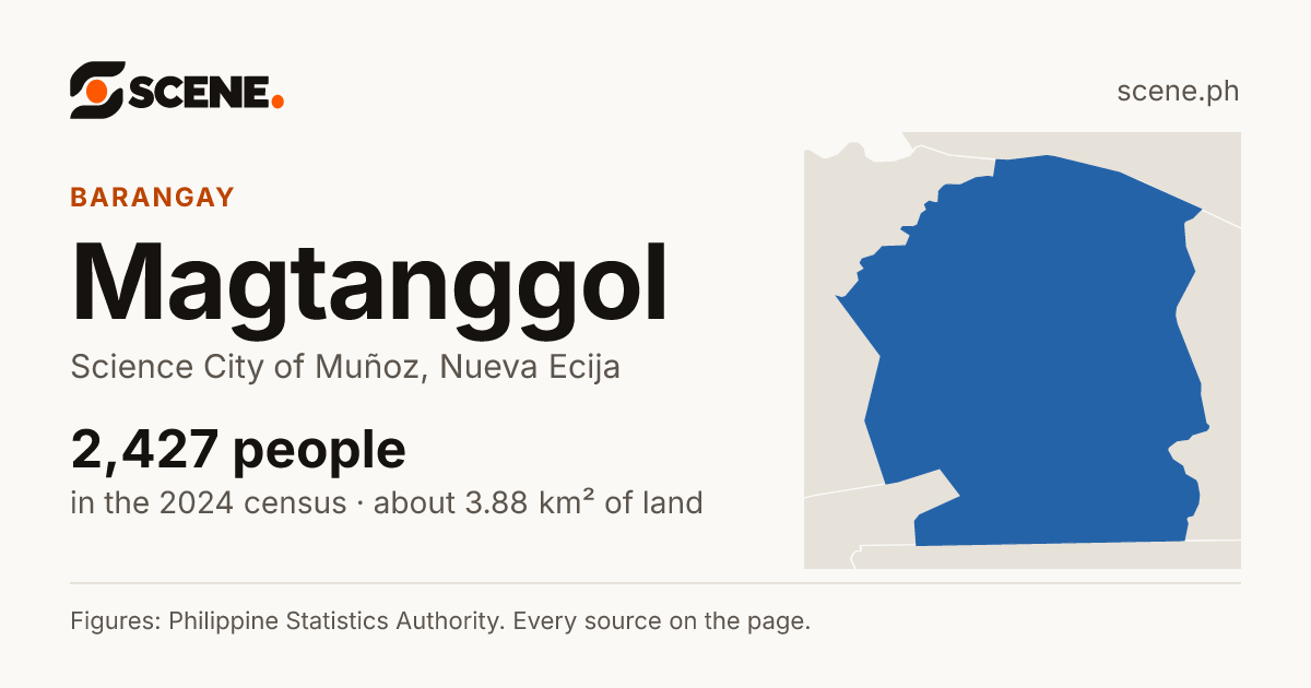Magtanggol, Science City of Muñoz, barangay: 2,427 people in the 2024 census