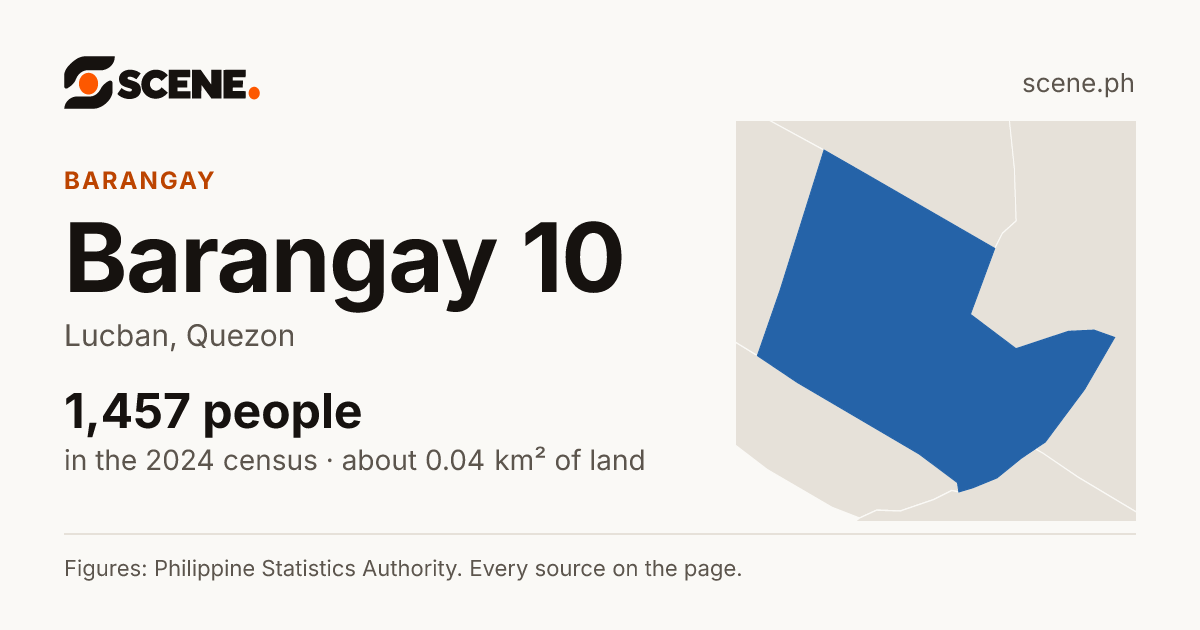 Barangay 10, Lucban, barangay: 1,457 people in the 2024 census