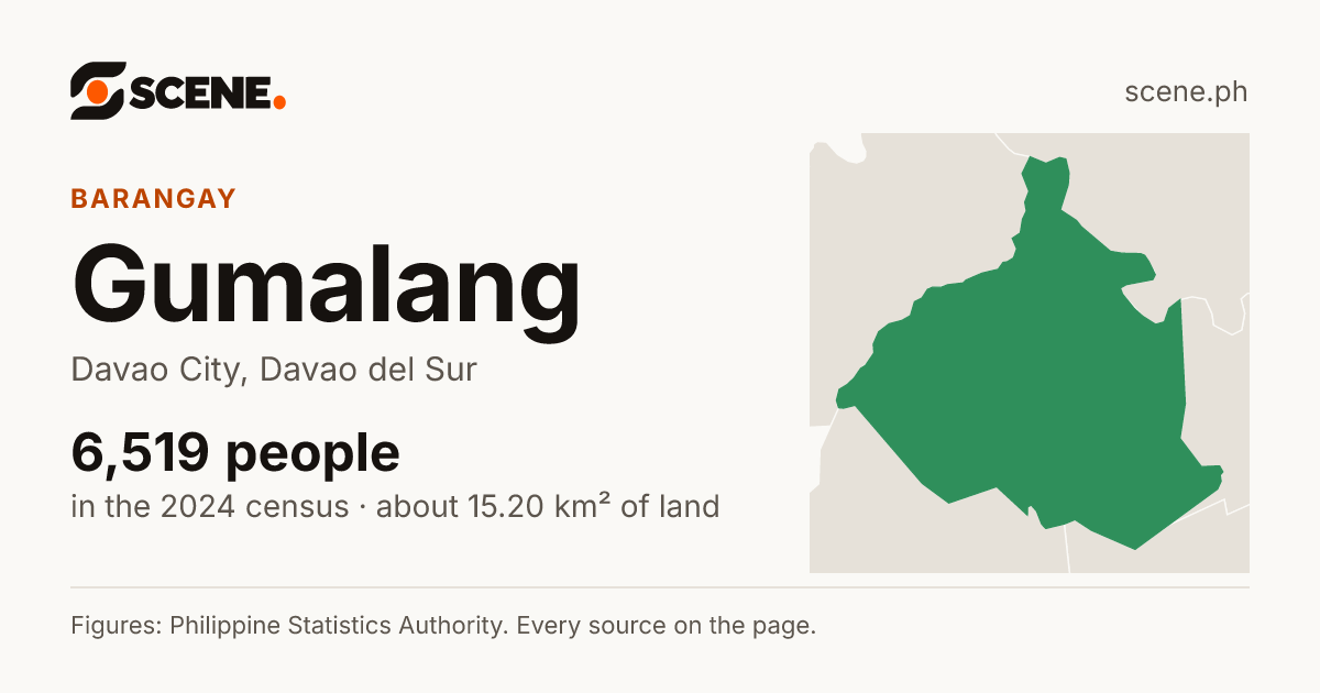 Gumalang, Davao City, barangay: 6,519 people in the 2024 census