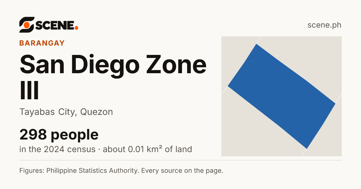 San Diego Zone III, Tayabas City, barangay: 298 people in the 2024 census