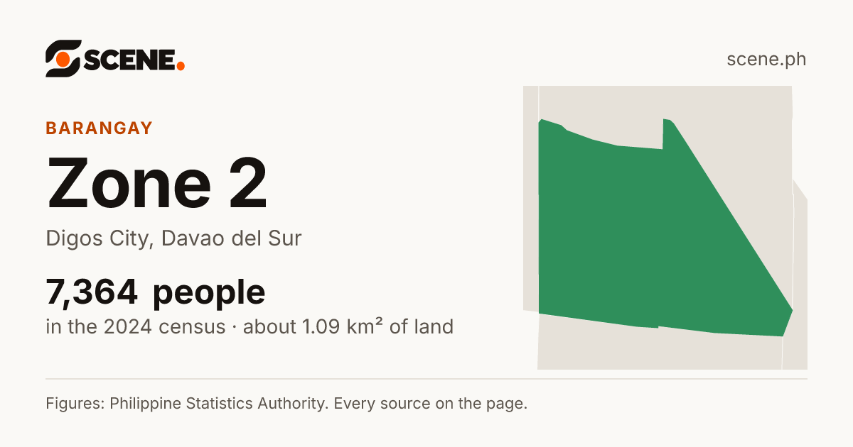 Zone 2, Digos City, barangay: 7,364 people in the 2024 census