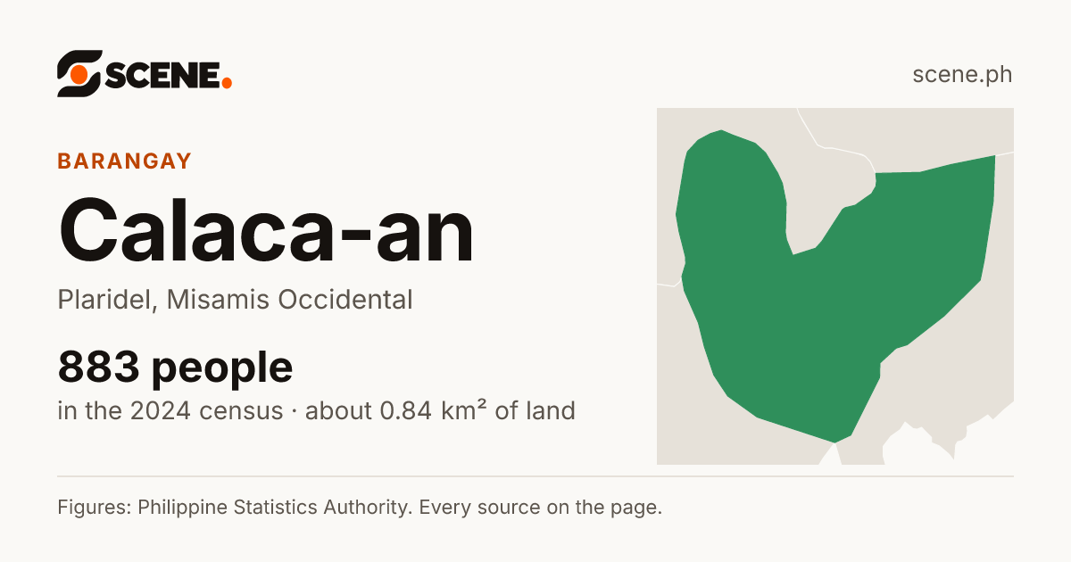 Calaca-an, Plaridel, barangay: 883 people in the 2024 census
