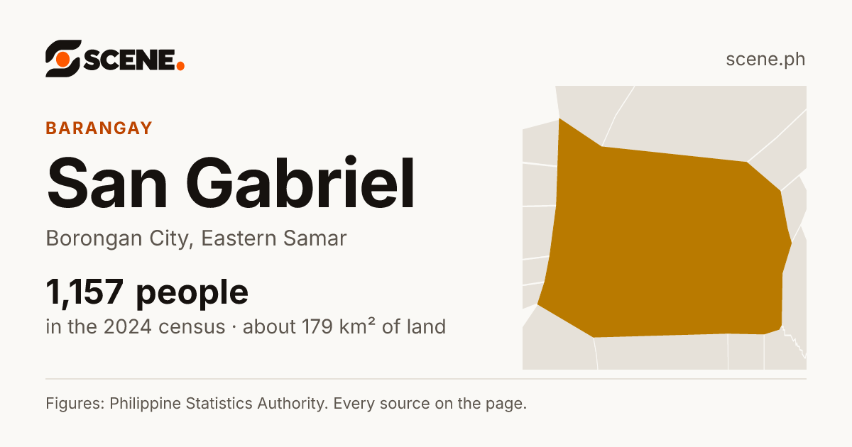 San Gabriel, Borongan City, barangay: 1,157 people in the 2024 census
