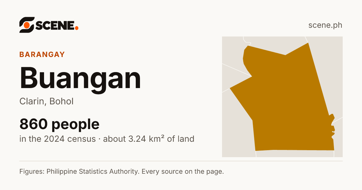 Buangan, Clarin, barangay: 860 people in the 2024 census