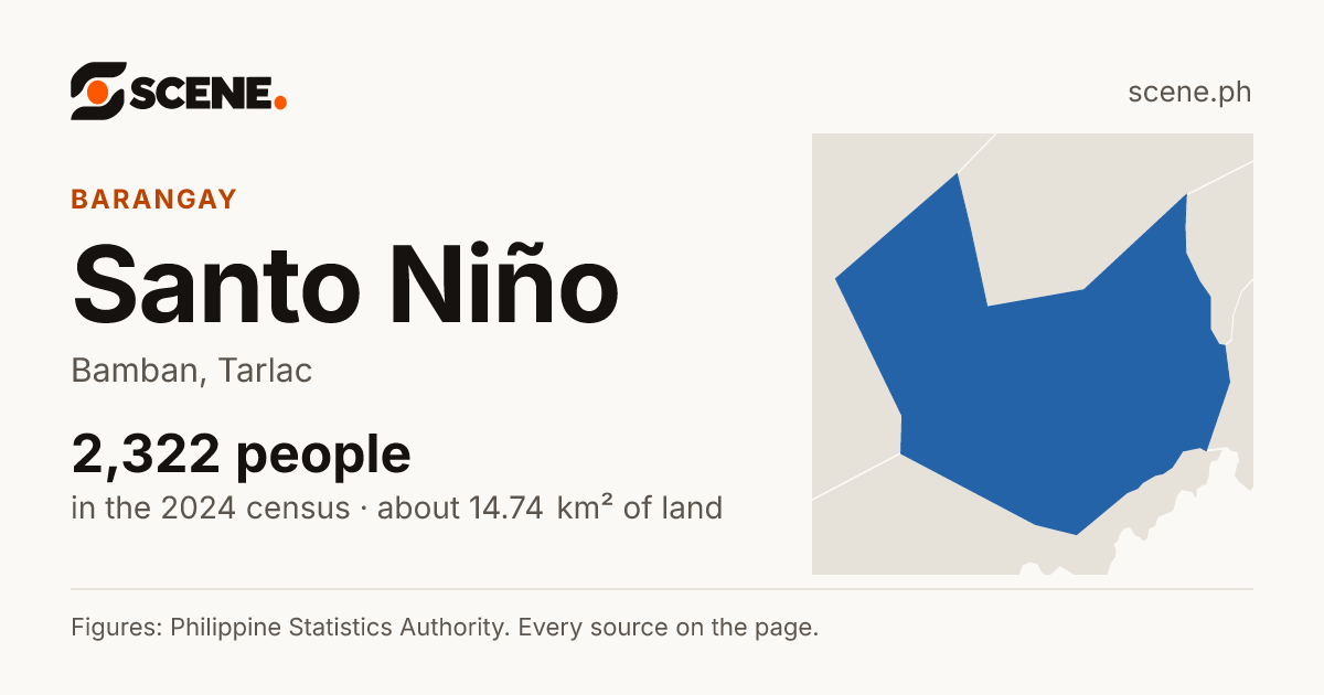 Santo Niño, Bamban, barangay: 2,322 people in the 2024 census