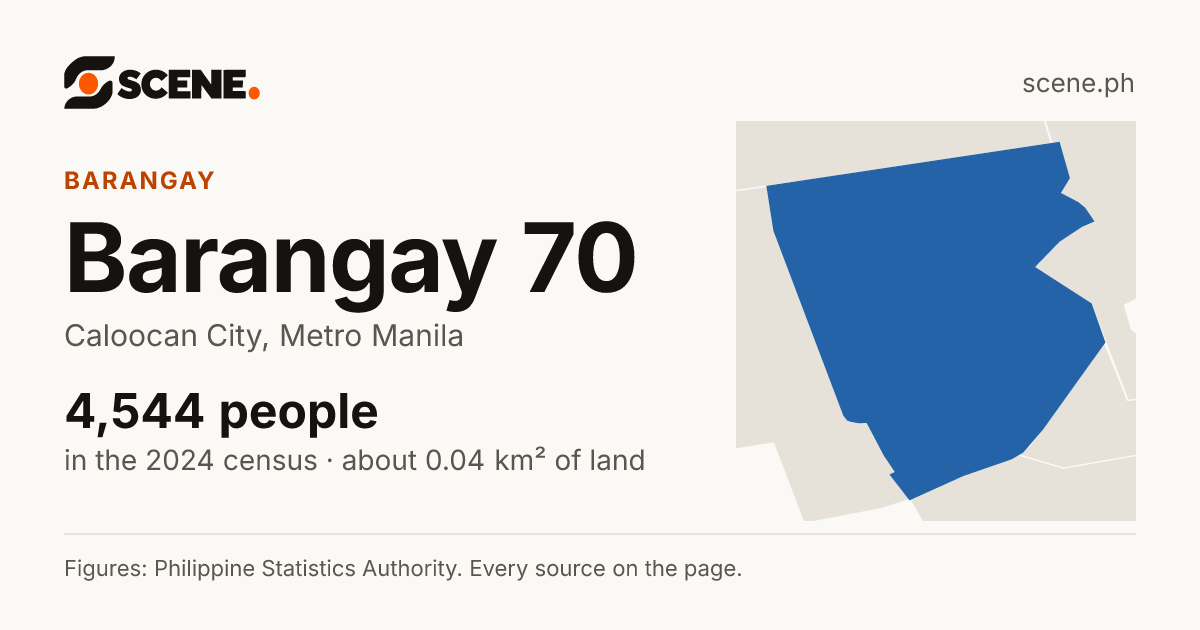 Barangay 70, Caloocan City, barangay: 4,544 people in the 2024 census