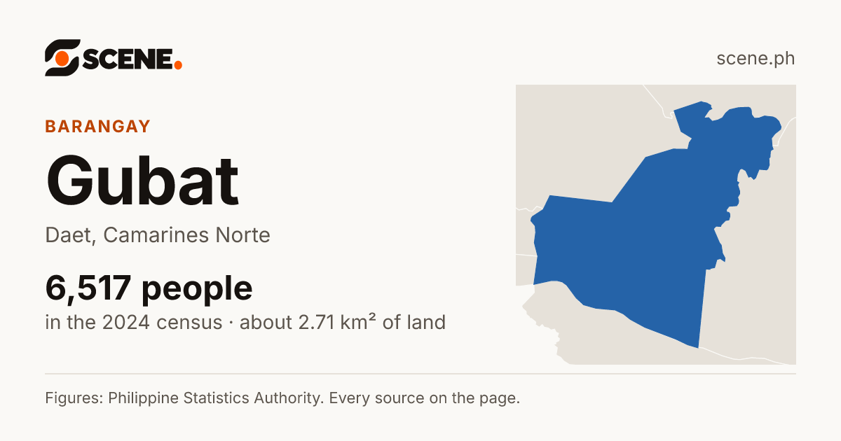 Gubat, Daet, barangay: 6,517 people in the 2024 census
