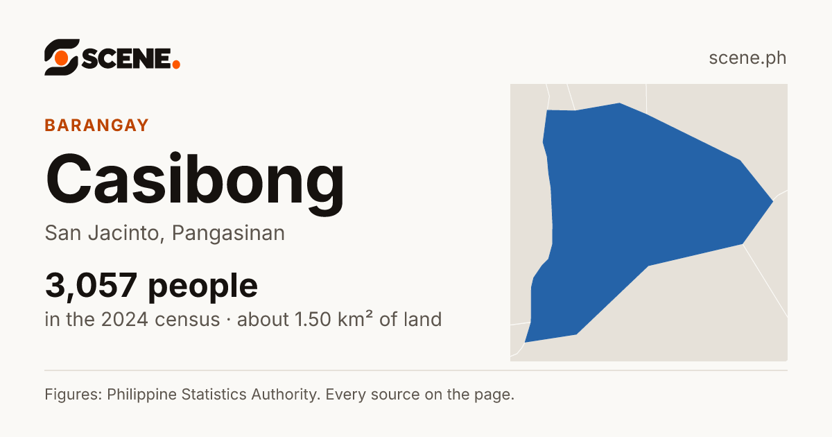 Casibong, San Jacinto, barangay: 3,057 people in the 2024 census