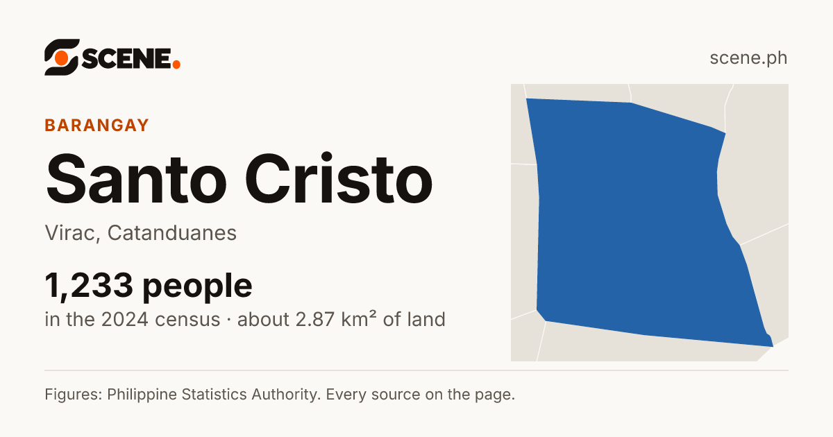 Santo Cristo, Virac, barangay: 1,233 people in the 2024 census