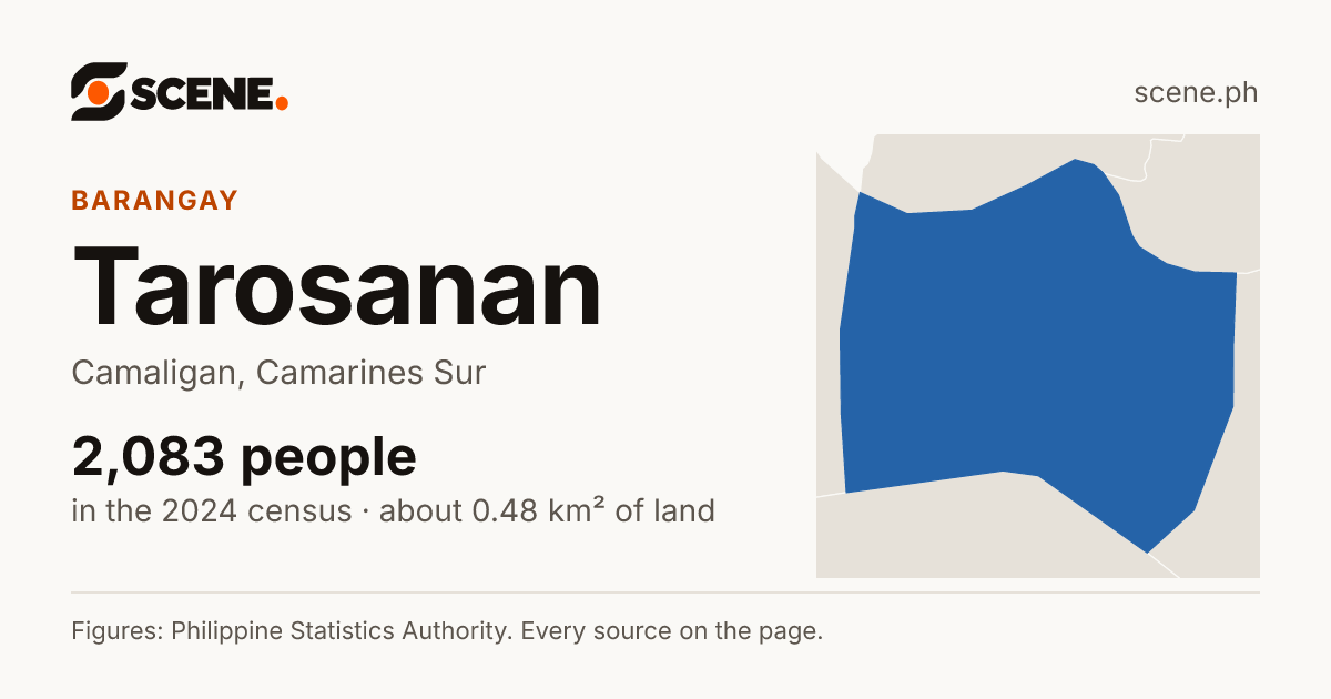 Tarosanan, Camaligan, barangay: 2,083 people in the 2024 census