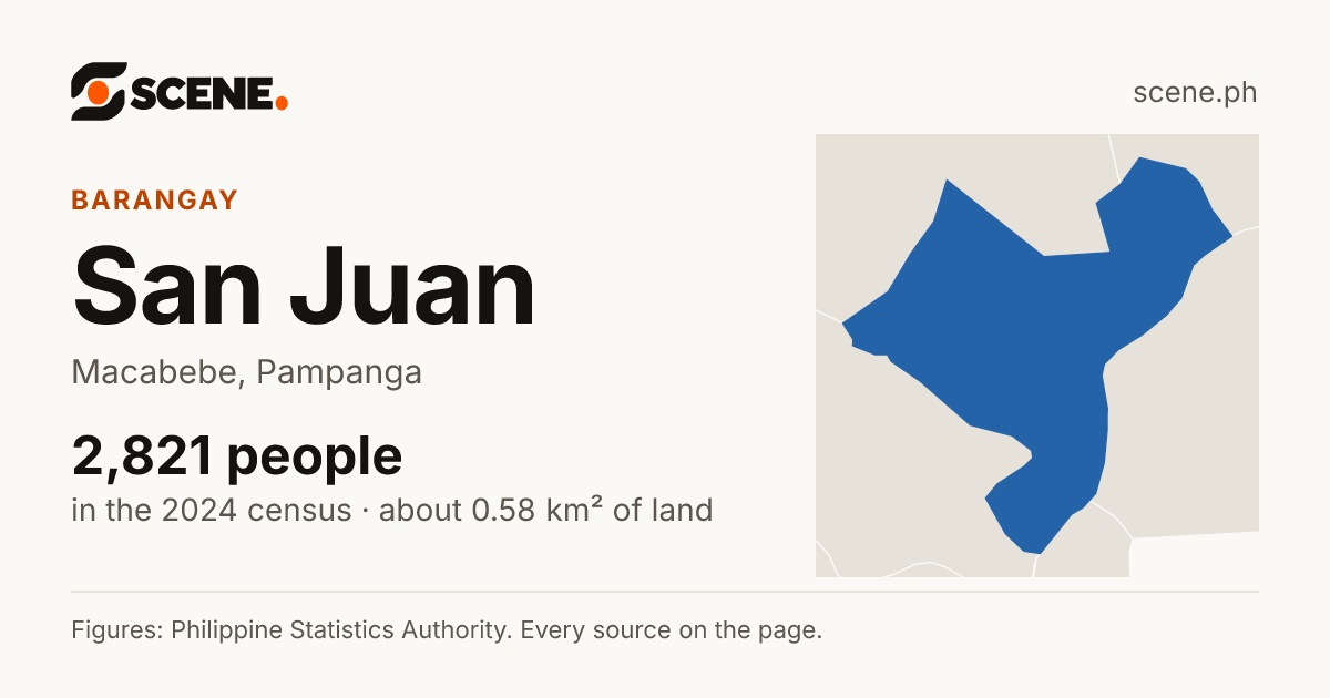 San Juan, Macabebe, barangay: 2,821 people in the 2024 census