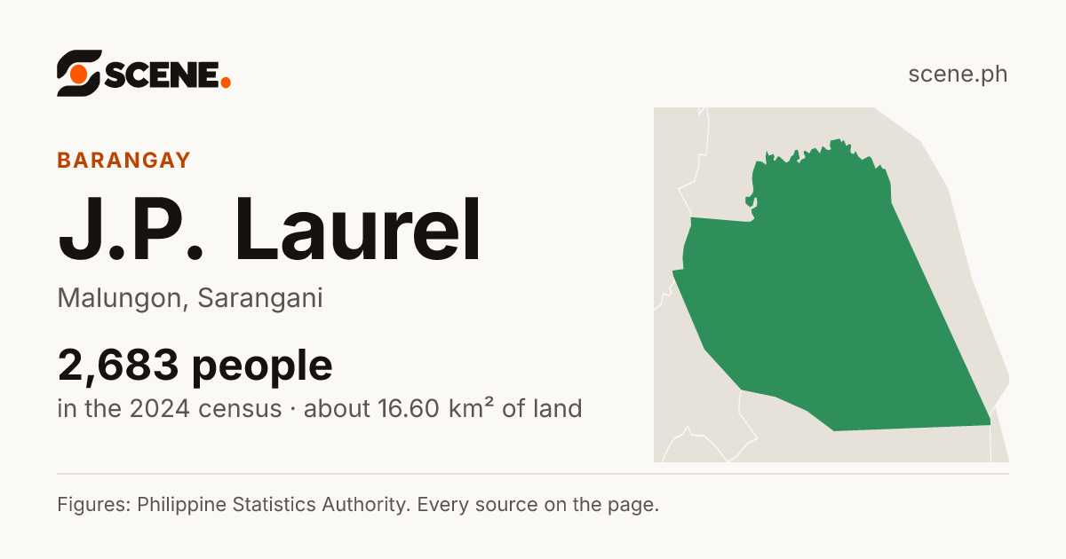 J.P. Laurel, Malungon, barangay: 2,683 people in the 2024 census