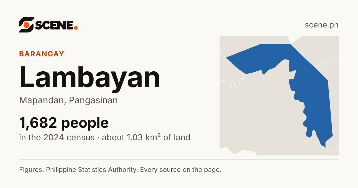 Lambayan, Mapandan, barangay: 1,682 people in the 2024 census