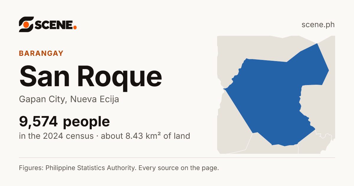 San Roque, Gapan City, barangay: 9,574 people in the 2024 census