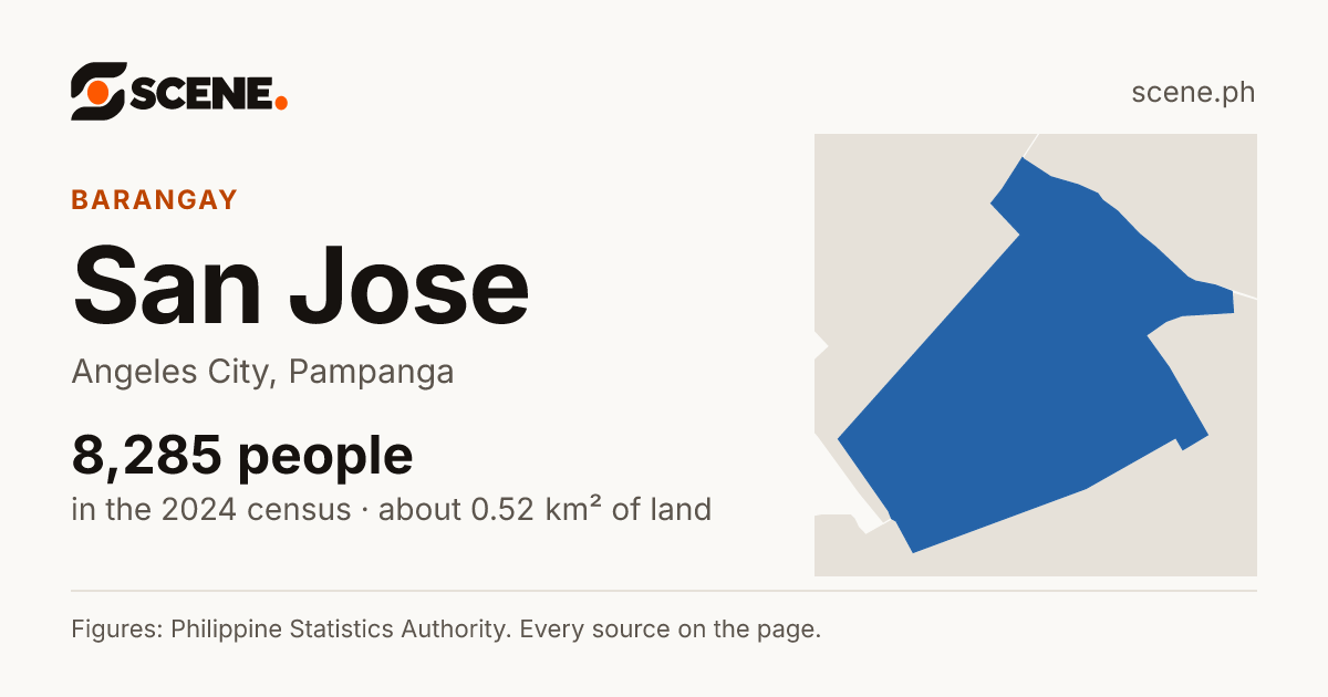 San Jose, Angeles City, barangay: 8,285 people in the 2024 census