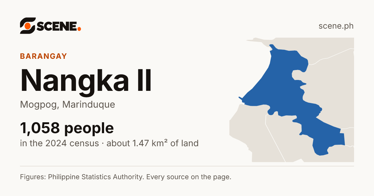 Nangka II, Mogpog, barangay: 1,058 people in the 2024 census