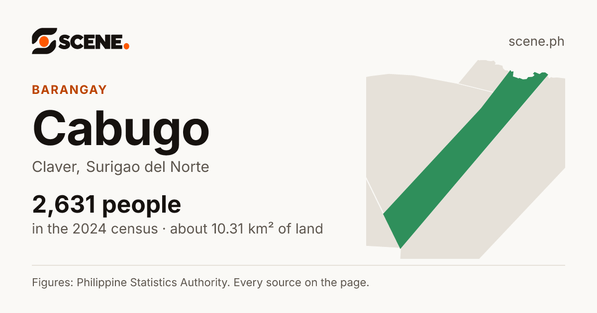 Cabugo, Claver, barangay: 2,631 people in the 2024 census
