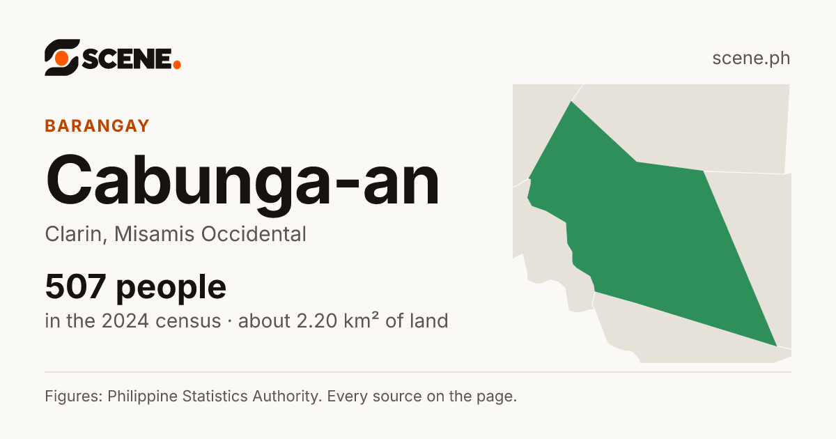 Cabunga-an, Clarin, barangay: 507 people in the 2024 census