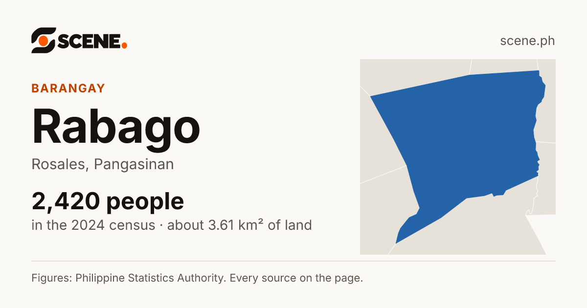 Rabago, Rosales, barangay: 2,420 people in the 2024 census