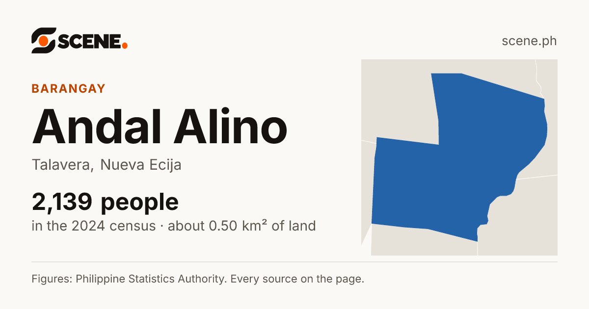 Andal Alino, Talavera, barangay: 2,139 people in the 2024 census