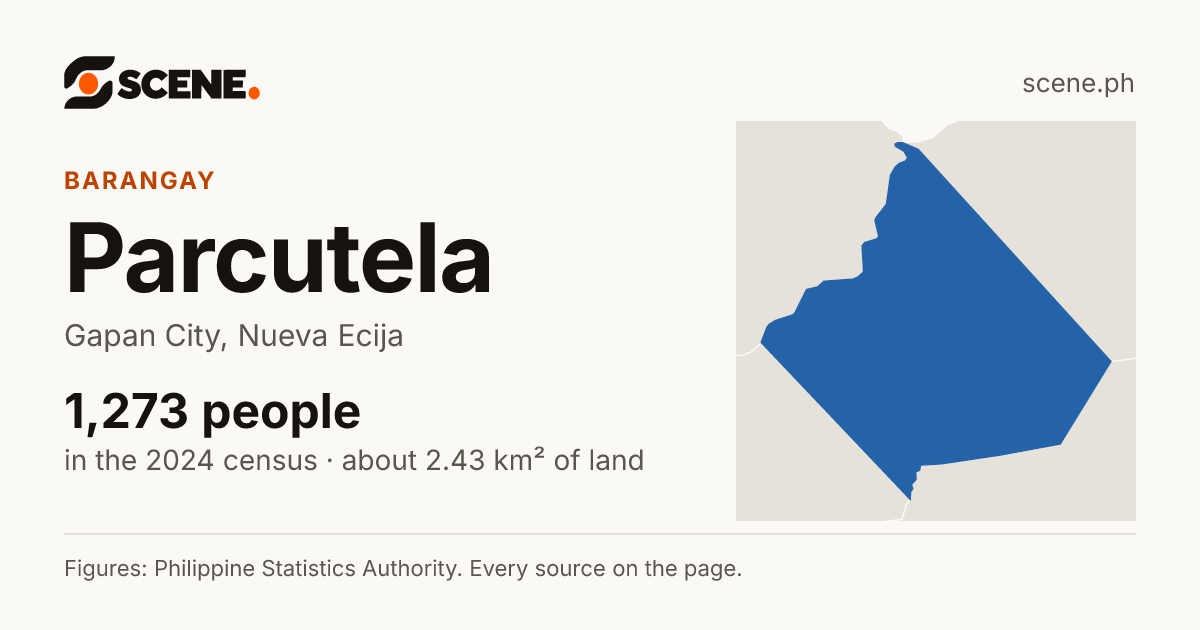 Parcutela, Gapan City, barangay: 1,273 people in the 2024 census
