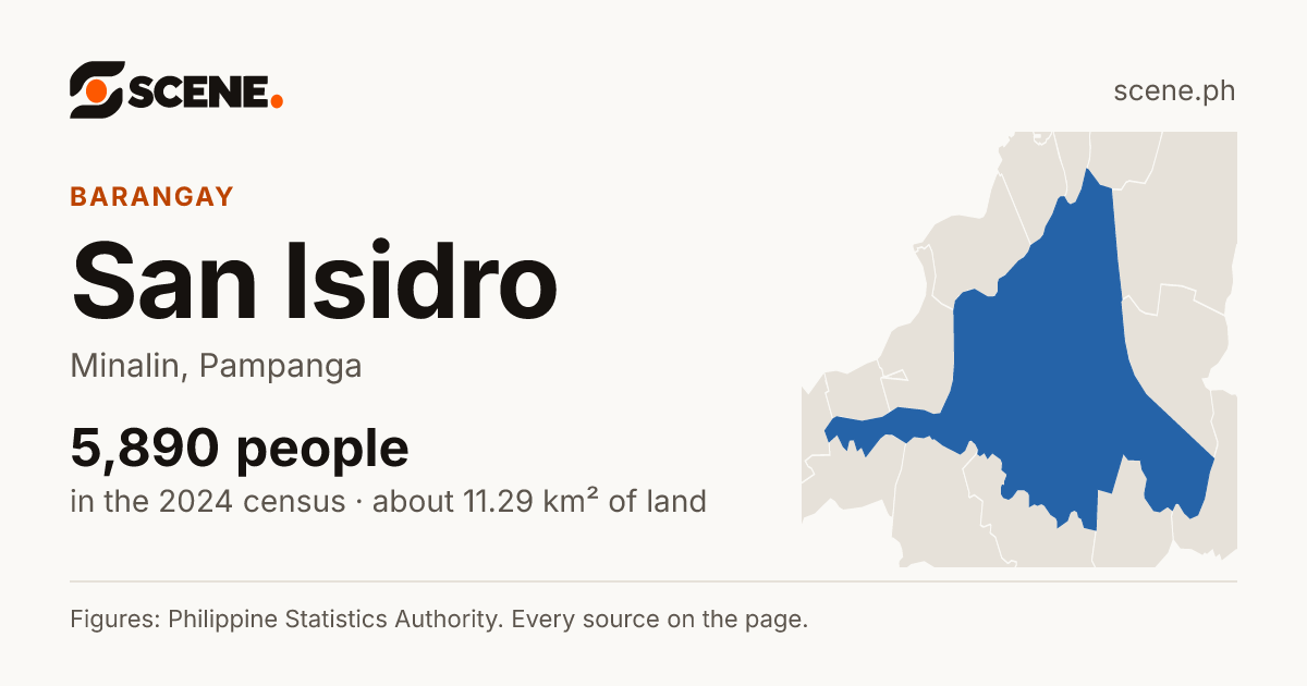 San Isidro, Minalin, barangay: 5,890 people in the 2024 census