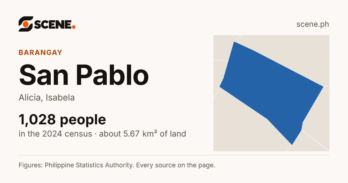 San Pablo, Alicia, barangay: 1,028 people in the 2024 census