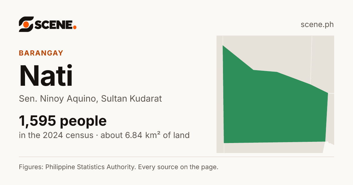 Nati, Sen. Ninoy Aquino, barangay: 1,595 people in the 2024 census