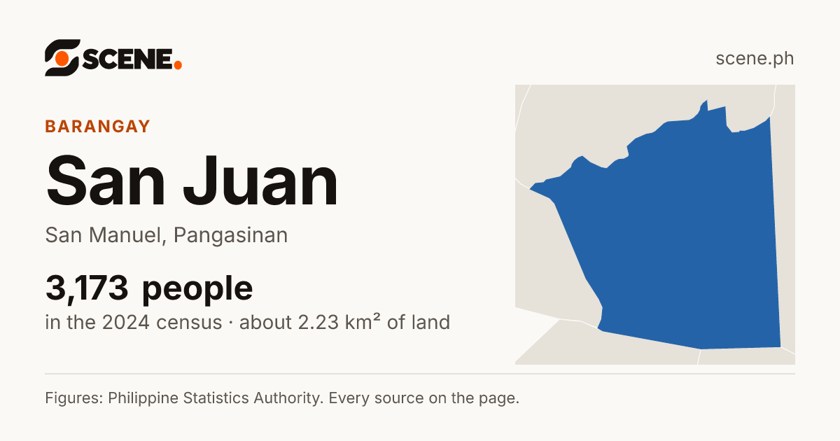 San Juan, San Manuel, barangay: 3,173 people in the 2024 census