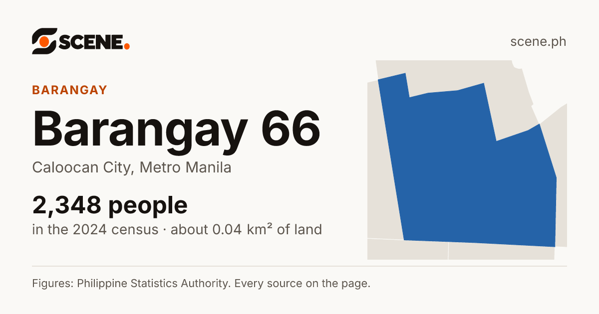 Barangay 66, Caloocan City, barangay: 2,348 people in the 2024 census