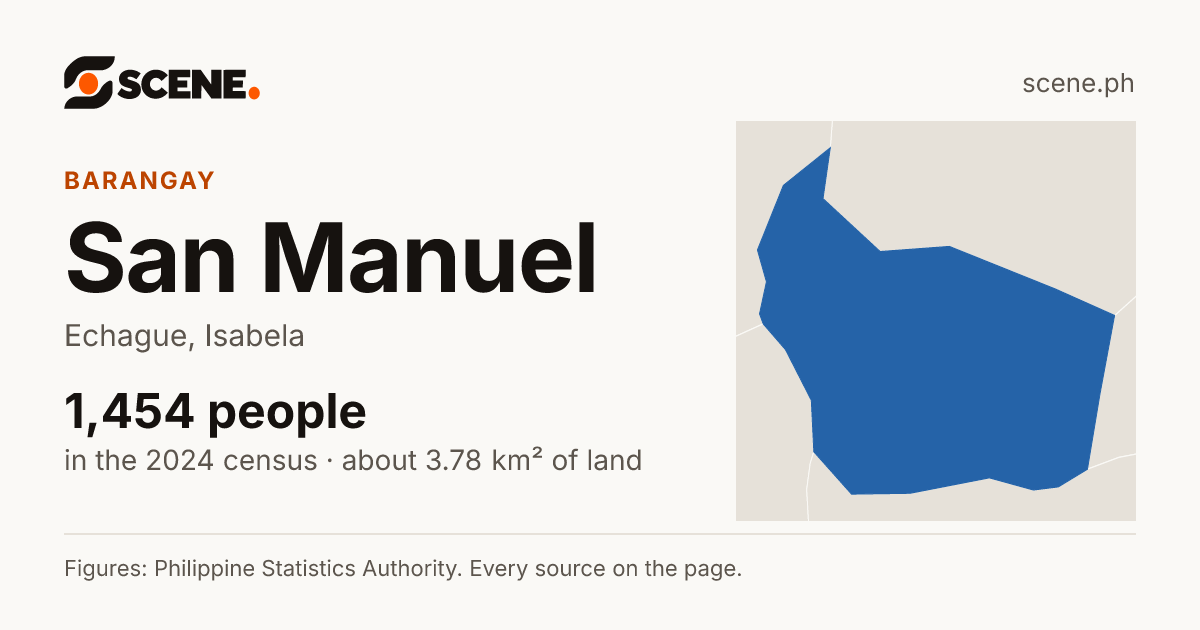 San Manuel, Echague, barangay: 1,454 people in the 2024 census