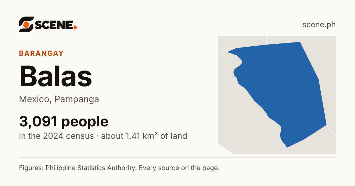 Balas, Mexico, barangay: 3,091 people in the 2024 census