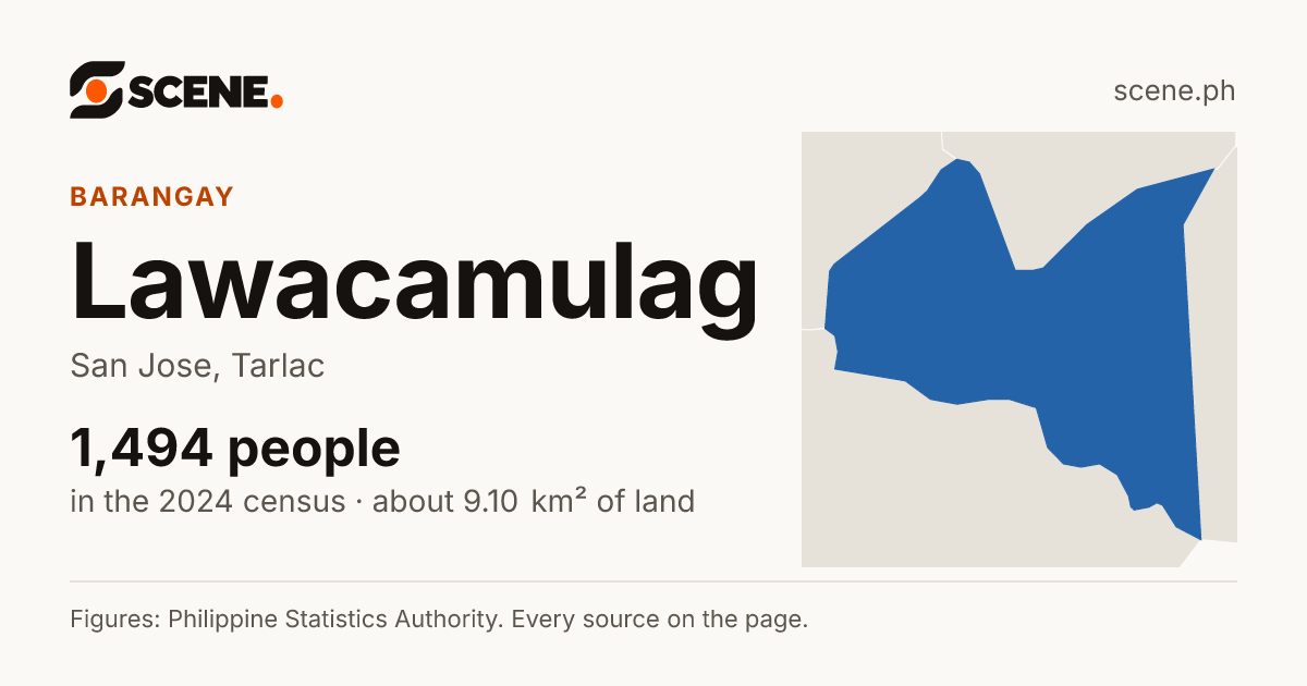 Lawacamulag, San Jose, barangay: 1,494 people in the 2024 census