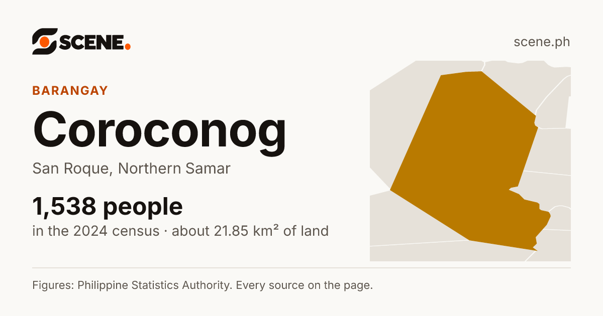 Coroconog, San Roque, barangay: 1,538 people in the 2024 census