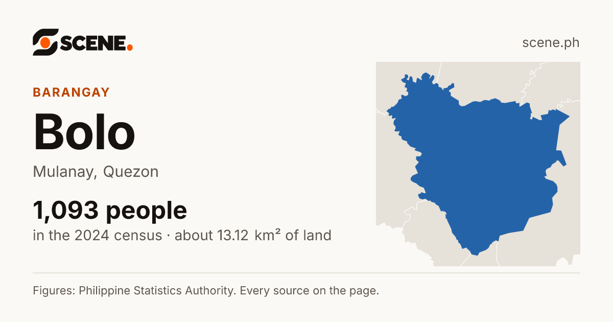 Bolo, Mulanay, barangay: 1,093 people in the 2024 census