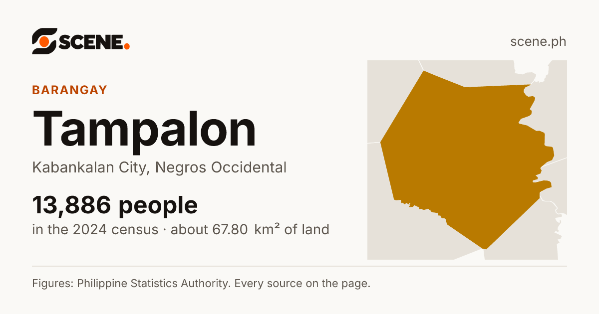 Tampalon, Kabankalan City, barangay: 13,886 people in the 2024 census
