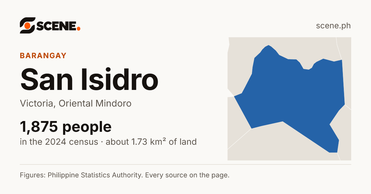 San Isidro, Victoria, barangay: 1,875 people in the 2024 census