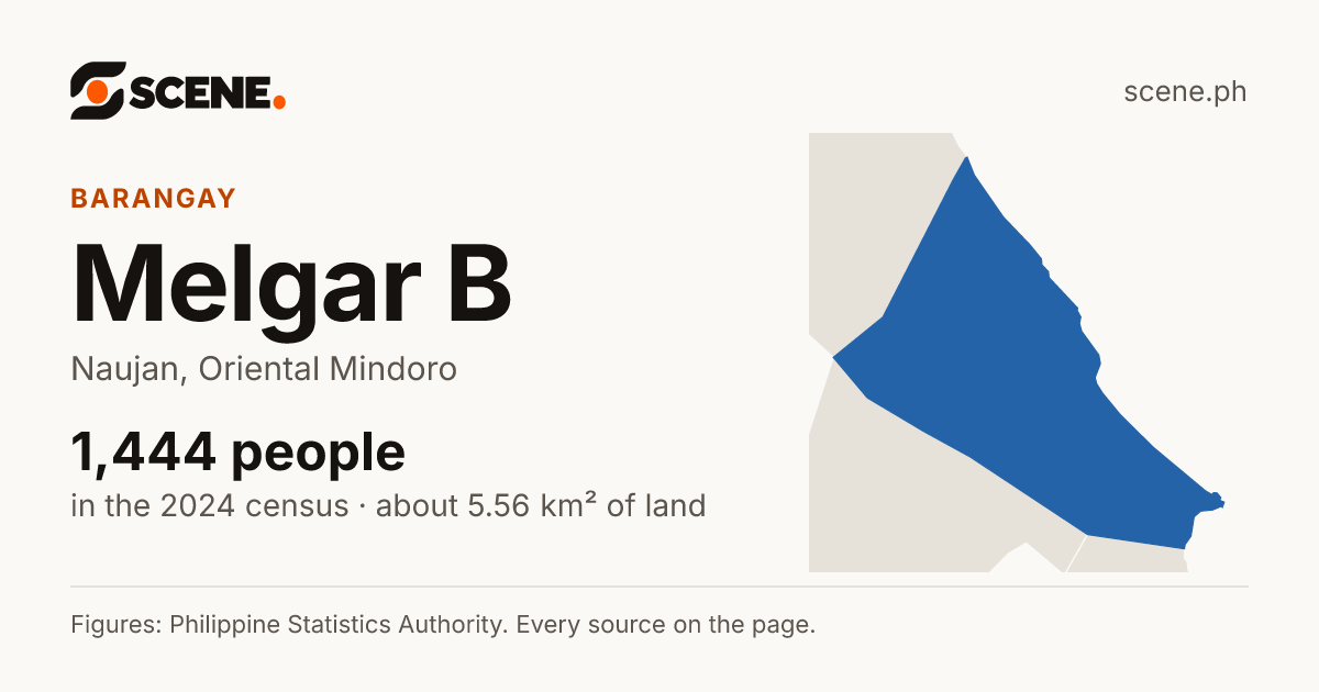 Melgar B, Naujan, barangay: 1,444 people in the 2024 census