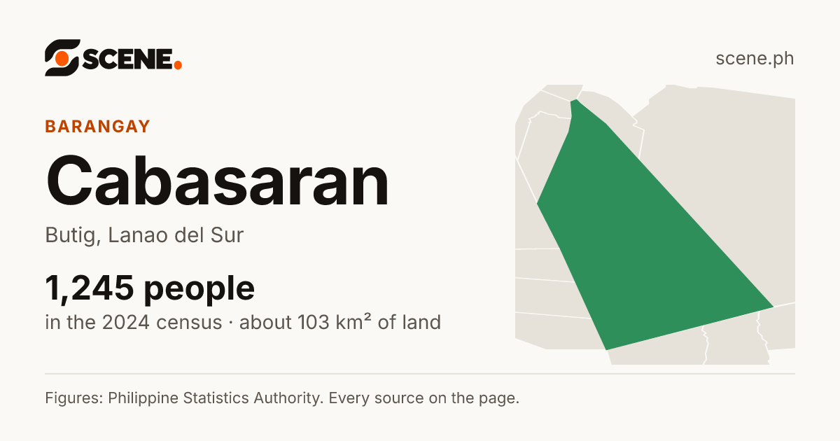 Cabasaran, Butig, barangay: 1,245 people in the 2024 census