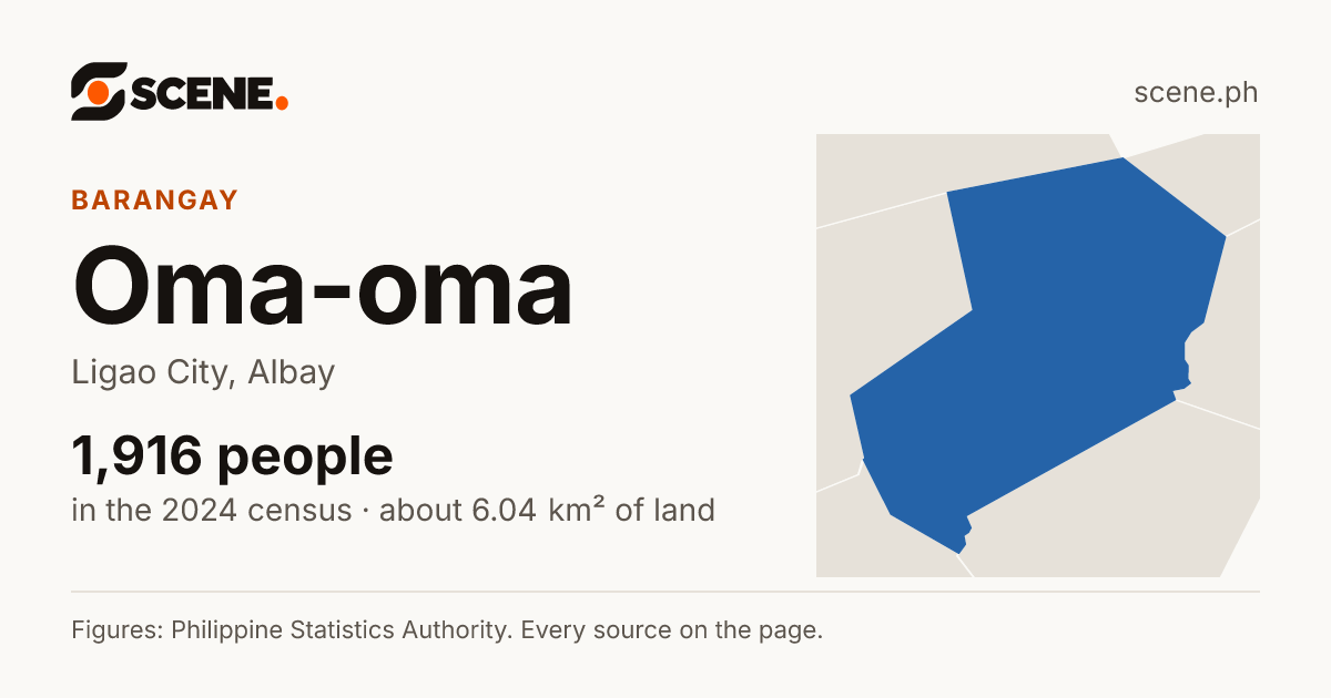 Oma-oma, Ligao City, barangay: 1,916 people in the 2024 census