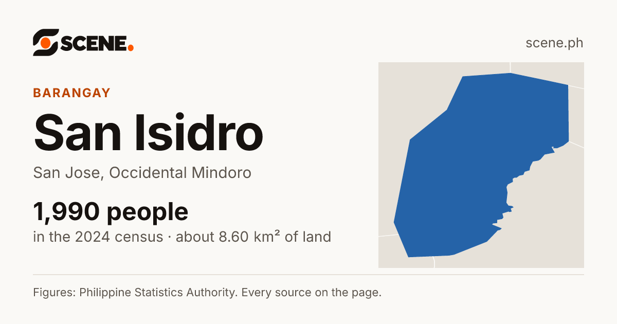 San Isidro, San Jose, barangay: 1,990 people in the 2024 census