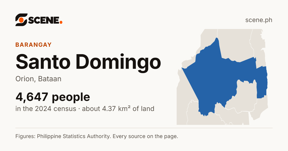 Santo Domingo, Orion, barangay: 4,647 people in the 2024 census