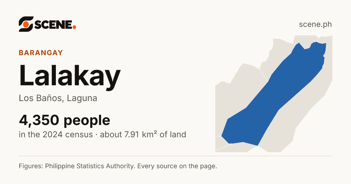 Lalakay, Los Baños, barangay: 4,350 people in the 2024 census